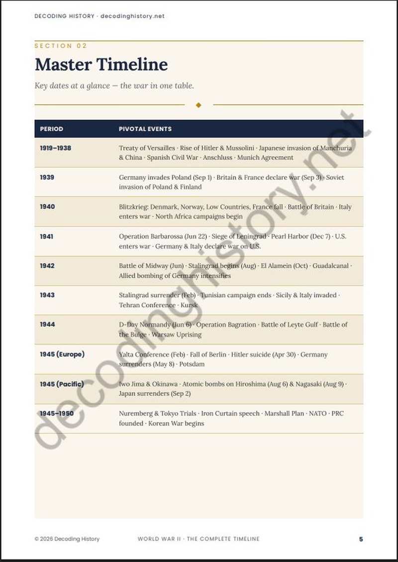 Master Timeline of every key date 1919-1950